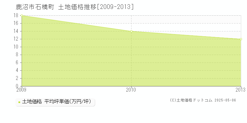 鹿沼市石橋町の土地価格推移グラフ 