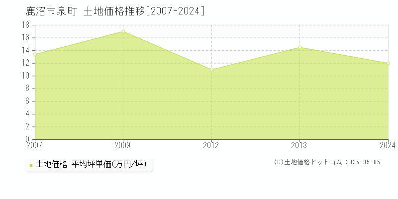 泉町(鹿沼市)の土地価格推移グラフ(坪単価)[2007-2024年]