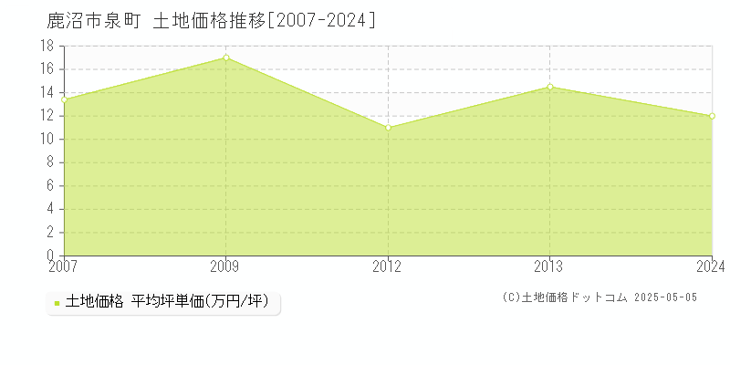 鹿沼市泉町の土地取引事例推移グラフ 