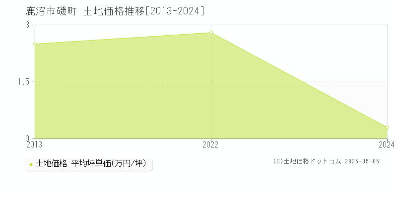 磯町(鹿沼市)の土地価格推移グラフ(坪単価)[2013-2024年]