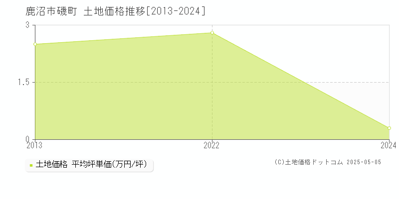 鹿沼市磯町の土地価格推移グラフ 