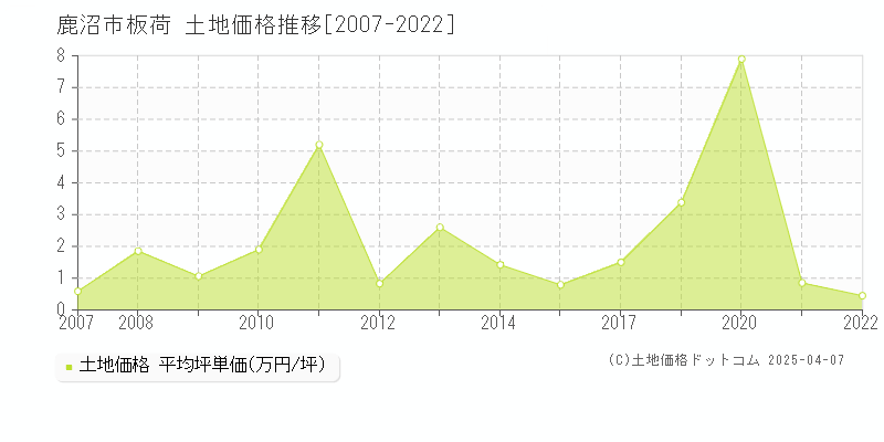 鹿沼市板荷の土地価格推移グラフ 