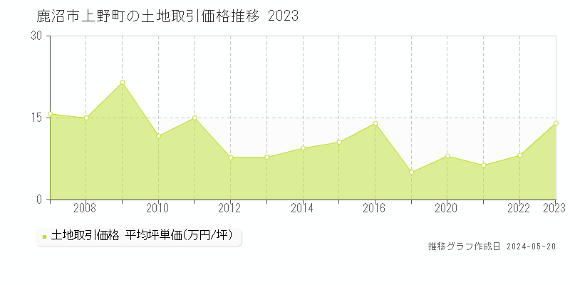 鹿沼市上野町の土地取引価格推移グラフ 