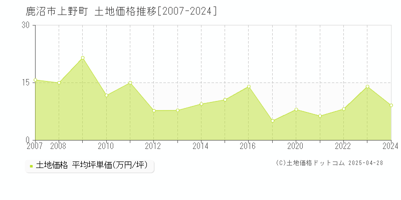 鹿沼市上野町の土地取引価格推移グラフ 