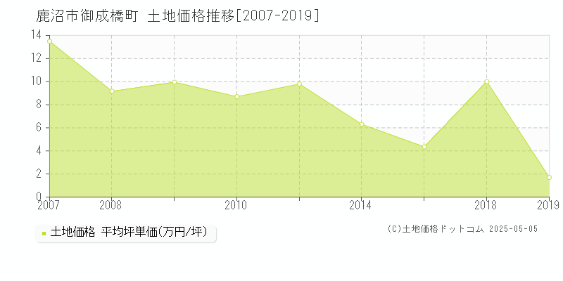 御成橋町(鹿沼市)の土地価格推移グラフ(坪単価)[2007-2019年]