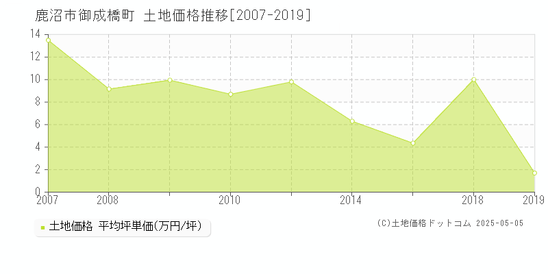 鹿沼市御成橋町の土地価格推移グラフ 