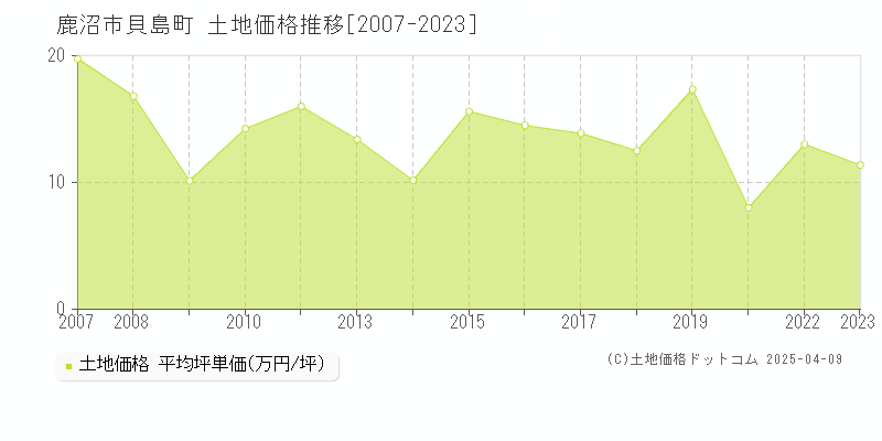 鹿沼市貝島町の土地取引価格推移グラフ 