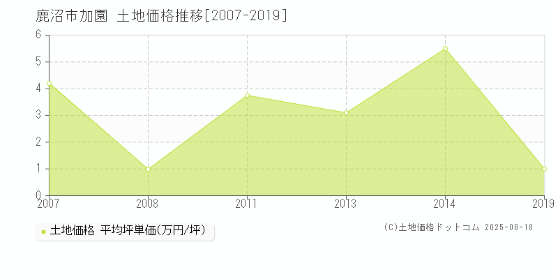 加園(鹿沼市)の土地価格推移グラフ(坪単価)[2007-2019年]