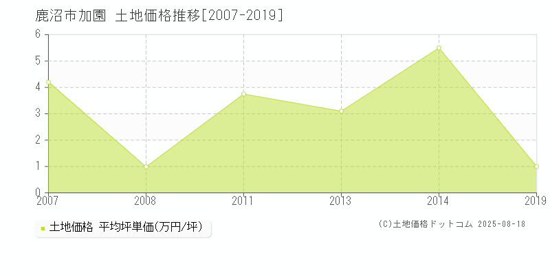 鹿沼市加園の土地価格推移グラフ 