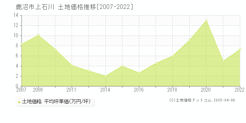 鹿沼市上石川の土地取引価格推移グラフ 