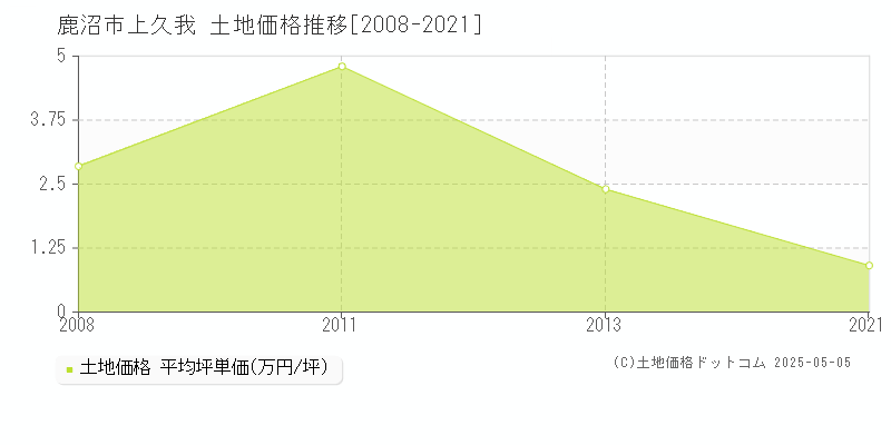 上久我(鹿沼市)の土地価格推移グラフ(坪単価)[2008-2021年]