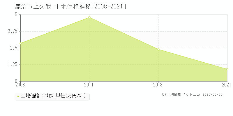 鹿沼市上久我の土地価格推移グラフ 