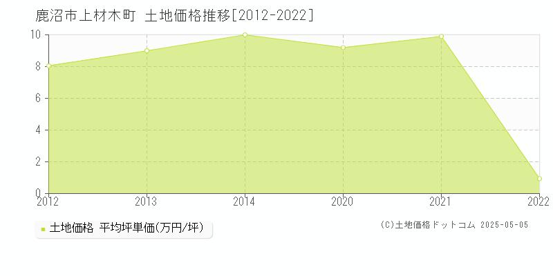 上材木町(鹿沼市)の土地価格推移グラフ(坪単価)[2012-2022年]