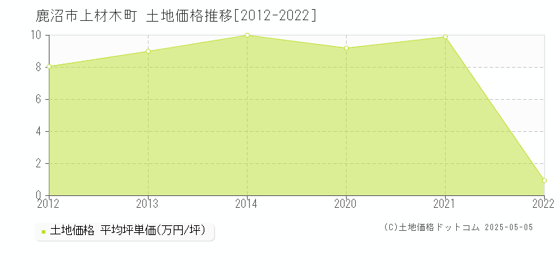 鹿沼市上材木町の土地取引事例推移グラフ 