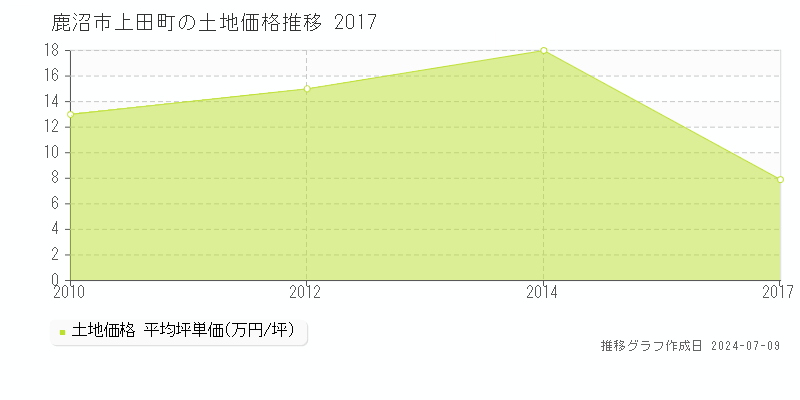 鹿沼市上田町の土地取引価格推移グラフ 