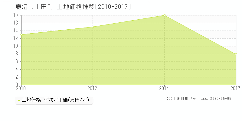 上田町(鹿沼市)の土地価格推移グラフ(坪単価)[2010-2017年]