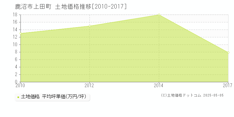 鹿沼市上田町の土地取引価格推移グラフ 