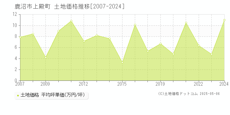 上殿町(鹿沼市)の土地価格推移グラフ(坪単価)[2007-2024年]