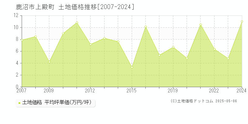 鹿沼市上殿町の土地価格推移グラフ 