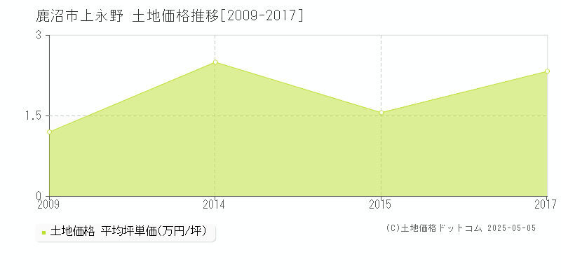 上永野(鹿沼市)の土地価格推移グラフ(坪単価)[2009-2017年]