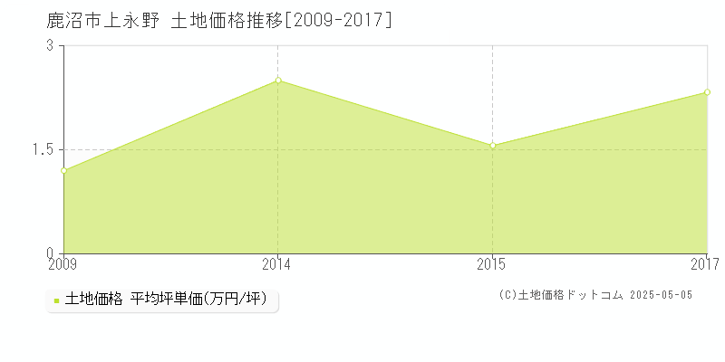 鹿沼市上永野の土地取引事例推移グラフ 