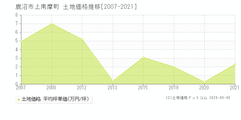 上南摩町(鹿沼市)の土地価格推移グラフ(坪単価)[2007-2021年]