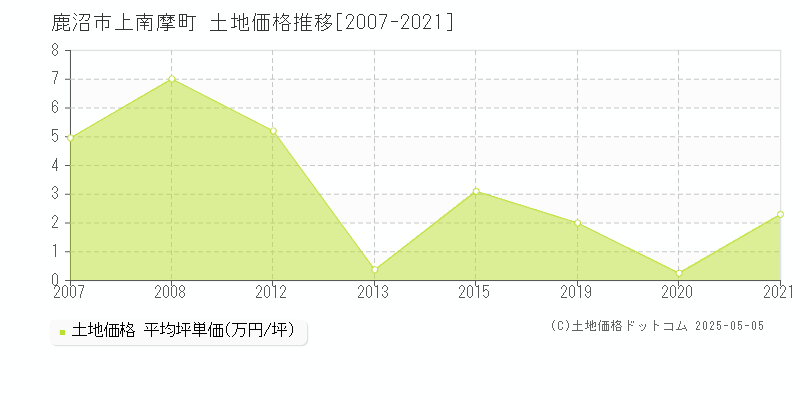 鹿沼市上南摩町の土地取引事例推移グラフ 