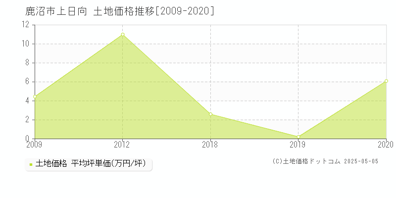 上日向(鹿沼市)の土地価格推移グラフ(坪単価)[2009-2020年]