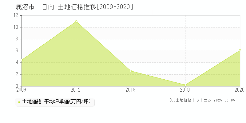 鹿沼市上日向の土地価格推移グラフ 