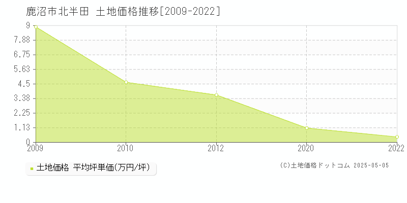 北半田(鹿沼市)の土地価格推移グラフ(坪単価)[2009-2022年]
