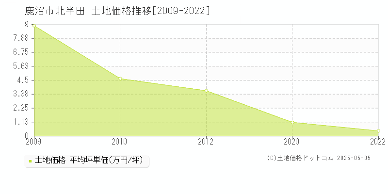 鹿沼市北半田の土地取引価格推移グラフ 