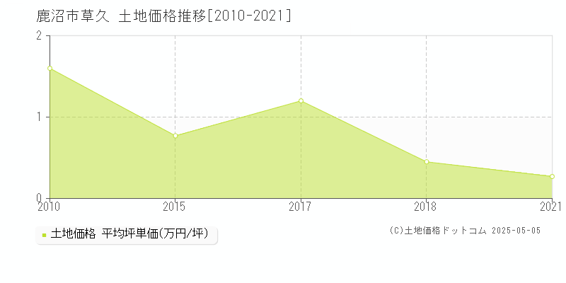 草久(鹿沼市)の土地価格推移グラフ(坪単価)[2010-2021年]