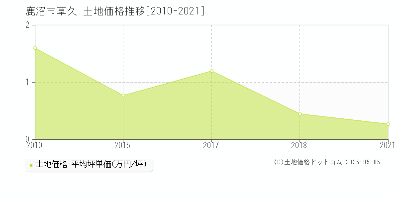 鹿沼市草久の土地取引事例推移グラフ 