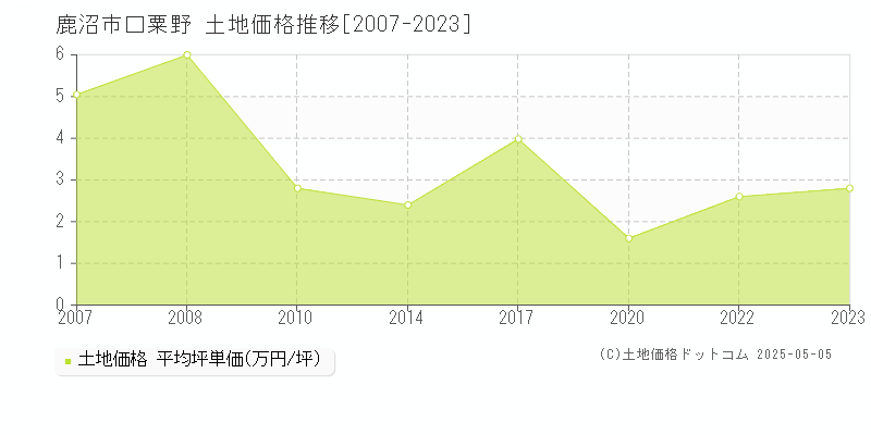 口粟野(鹿沼市)の土地価格推移グラフ(坪単価)[2007-2023年]