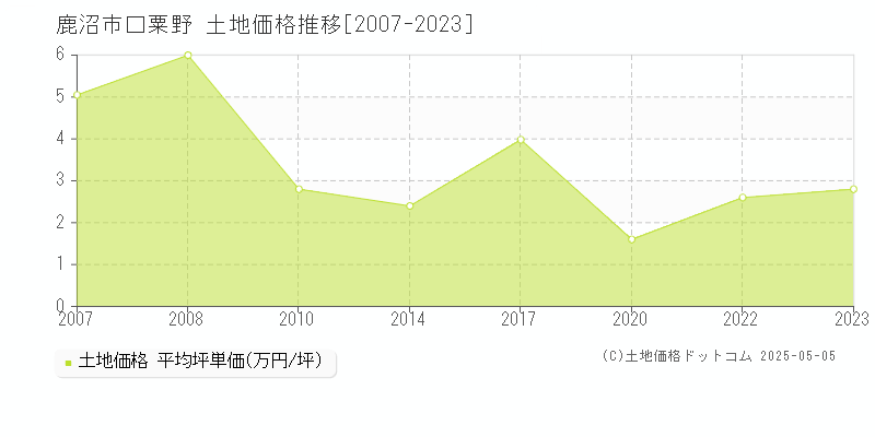 鹿沼市口粟野の土地価格推移グラフ 