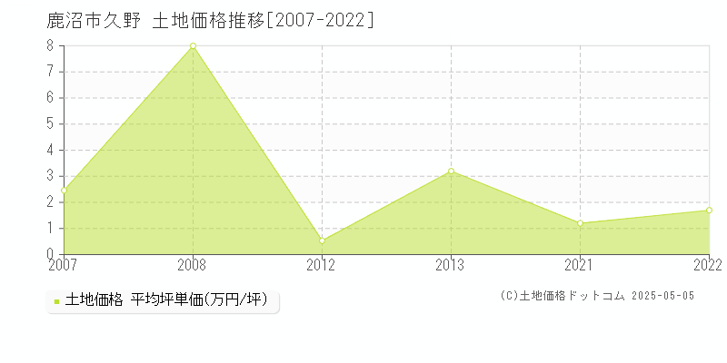 久野(鹿沼市)の土地価格推移グラフ(坪単価)[2007-2022年]