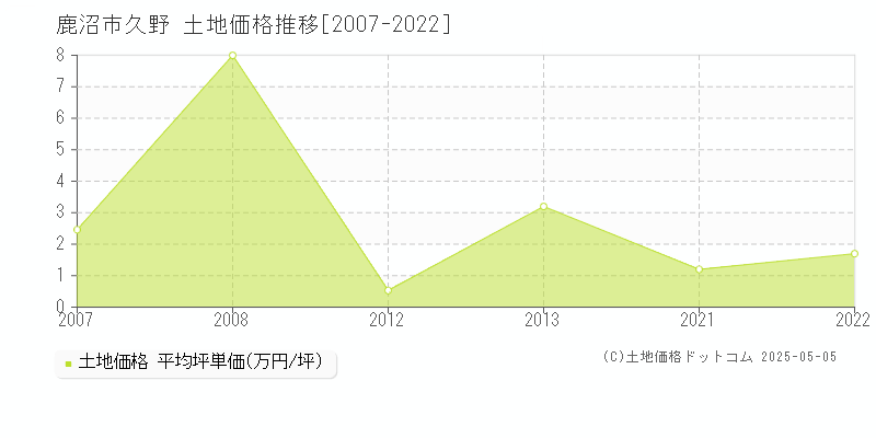 鹿沼市久野の土地取引価格推移グラフ 