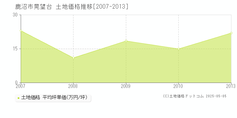晃望台(鹿沼市)の土地価格推移グラフ(坪単価)[2007-2013年]