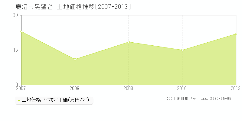 鹿沼市晃望台の土地価格推移グラフ 