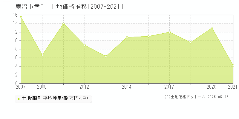 幸町(鹿沼市)の土地価格推移グラフ(坪単価)[2007-2021年]
