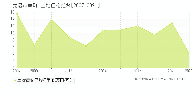 鹿沼市幸町の土地価格推移グラフ 