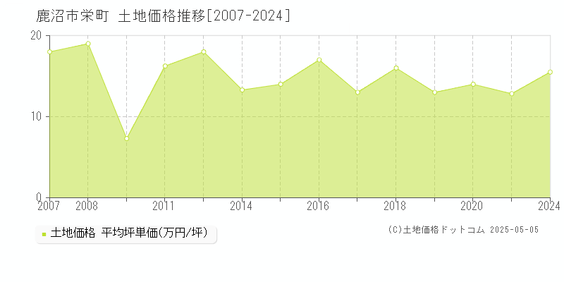 栄町(鹿沼市)の土地価格推移グラフ(坪単価)[2007-2024年]