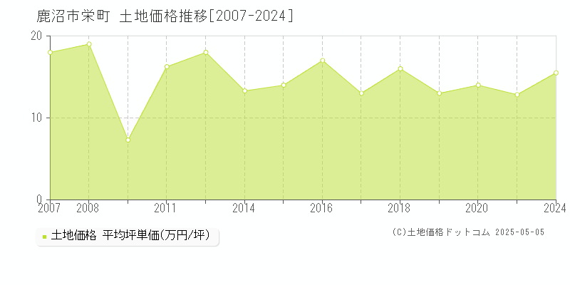 鹿沼市栄町の土地取引価格推移グラフ 