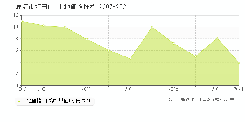 坂田山(鹿沼市)の土地価格推移グラフ(坪単価)[2007-2021年]