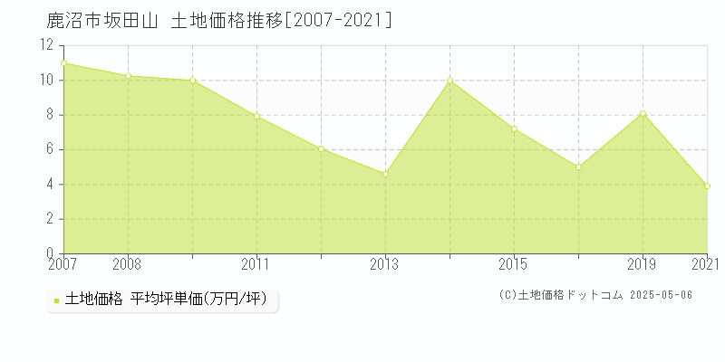 鹿沼市坂田山の土地価格推移グラフ 