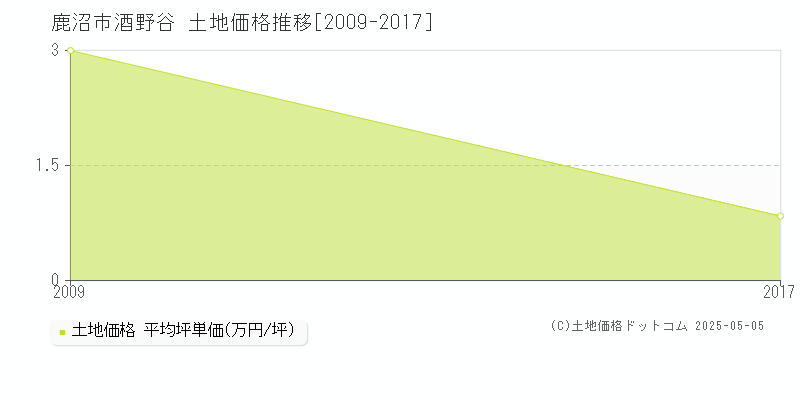 酒野谷(鹿沼市)の土地価格推移グラフ(坪単価)[2009-2017年]
