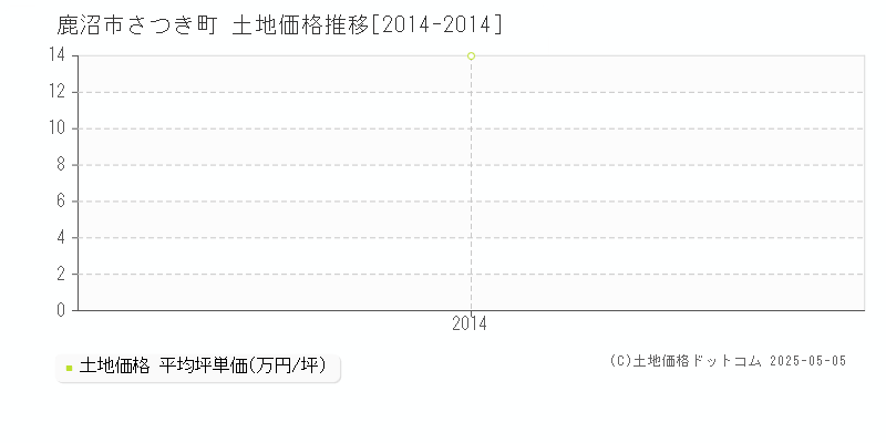 さつき町(鹿沼市)の土地価格推移グラフ(坪単価)[2014-2014年]