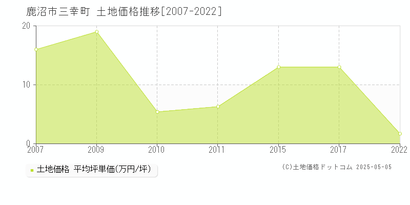 三幸町(鹿沼市)の土地価格推移グラフ(坪単価)[2007-2022年]