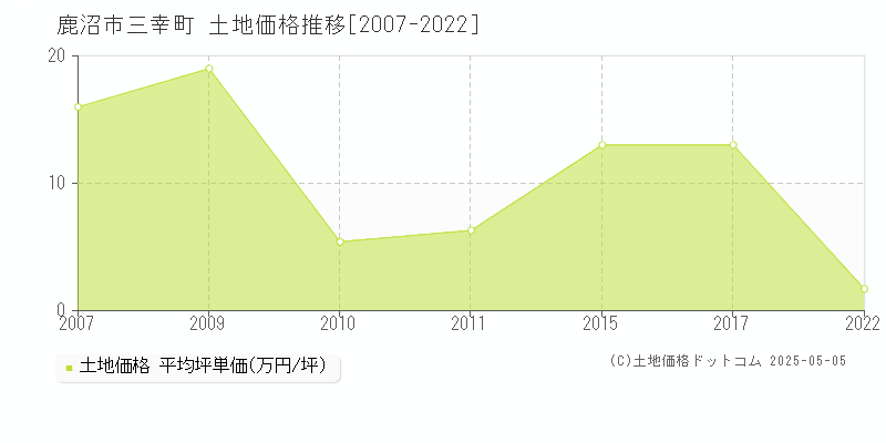 鹿沼市三幸町の土地価格推移グラフ 