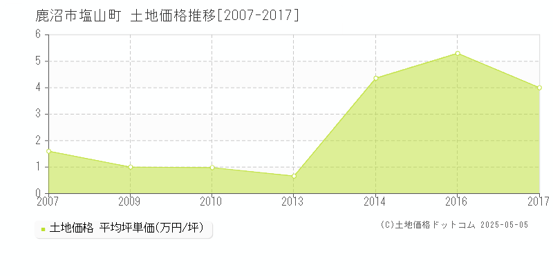 塩山町(鹿沼市)の土地価格推移グラフ(坪単価)[2007-2017年]